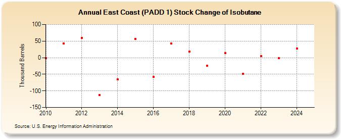 East Coast (PADD 1) Stock Change of Isobutane (Thousand Barrels)