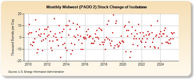 Midwest (PADD 2) Stock Change of Isobutane (Thousand Barrels per Day)