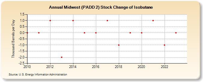 Midwest (PADD 2) Stock Change of Isobutane (Thousand Barrels per Day)