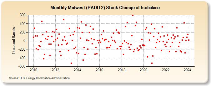 Midwest (PADD 2) Stock Change of Isobutane (Thousand Barrels)