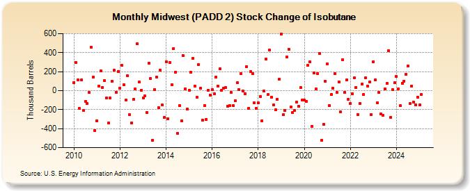 Midwest (PADD 2) Stock Change of Isobutane (Thousand Barrels)