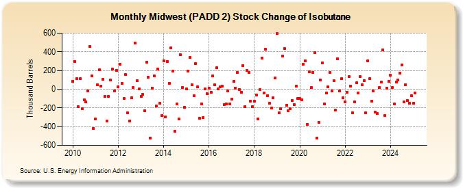 Midwest (PADD 2) Stock Change of Isobutane (Thousand Barrels)