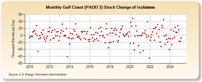 Gulf Coast (PADD 3) Stock Change of Isobutane (Thousand Barrels per Day)