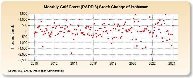 Gulf Coast (PADD 3) Stock Change of Isobutane (Thousand Barrels)