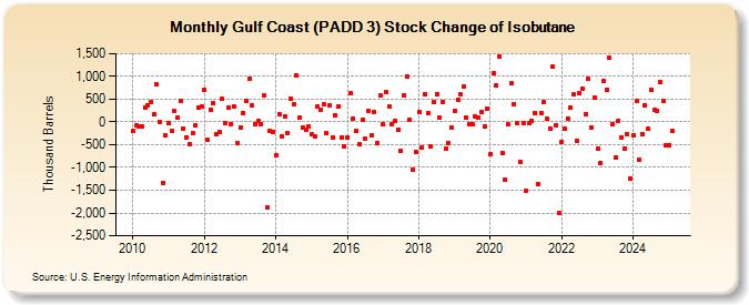 Gulf Coast (PADD 3) Stock Change of Isobutane (Thousand Barrels)