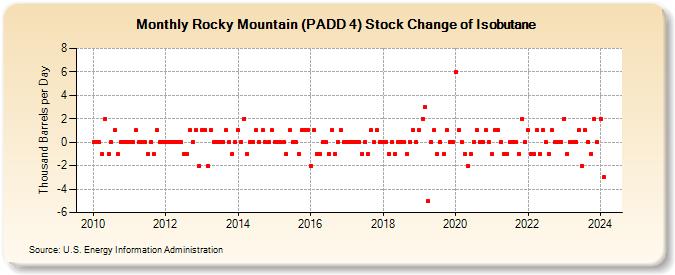 Rocky Mountain (PADD 4) Stock Change of Isobutane (Thousand Barrels per Day)