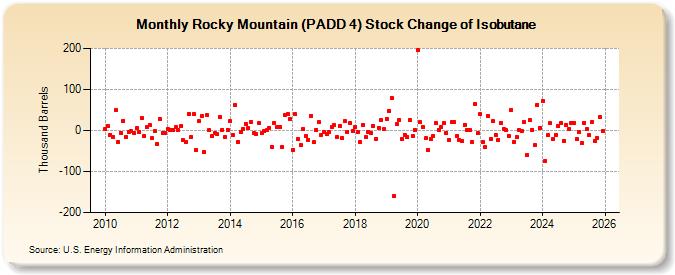 Rocky Mountain (PADD 4) Stock Change of Isobutane (Thousand Barrels)