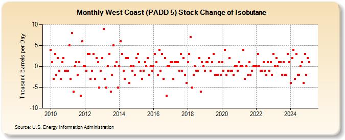 West Coast (PADD 5) Stock Change of Isobutane (Thousand Barrels per Day)