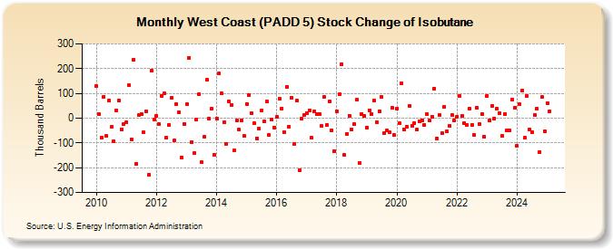 West Coast (PADD 5) Stock Change of Isobutane (Thousand Barrels)