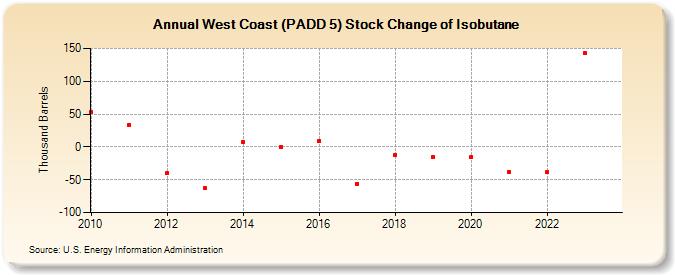 West Coast (PADD 5) Stock Change of Isobutane (Thousand Barrels)