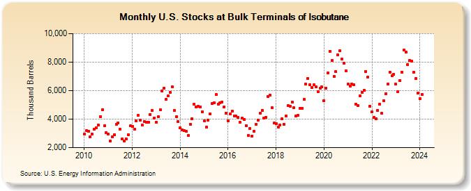 U.S. Stocks at Bulk Terminals of Isobutane (Thousand Barrels)