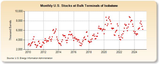 U.S. Stocks at Bulk Terminals of Isobutane (Thousand Barrels)