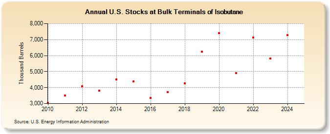 U.S. Stocks at Bulk Terminals of Isobutane (Thousand Barrels)