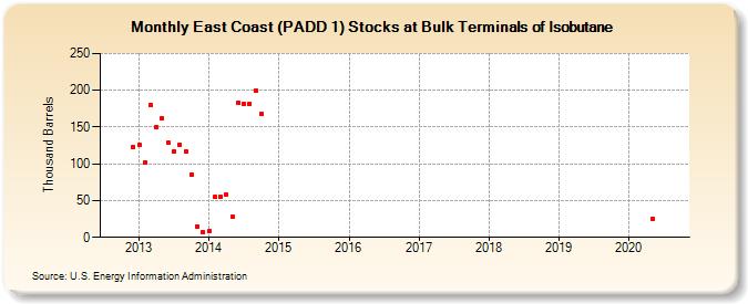 East Coast (PADD 1) Stocks at Bulk Terminals of Isobutane (Thousand Barrels)