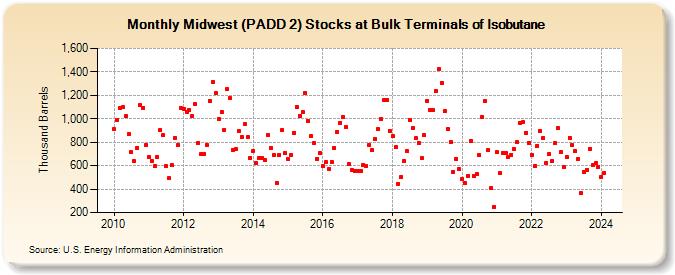 Midwest (PADD 2) Stocks at Bulk Terminals of Isobutane (Thousand Barrels)