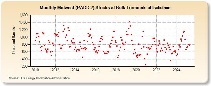 Midwest (PADD 2) Stocks at Bulk Terminals of Isobutane (Thousand Barrels)