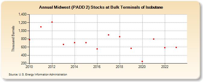 Midwest (PADD 2) Stocks at Bulk Terminals of Isobutane (Thousand Barrels)