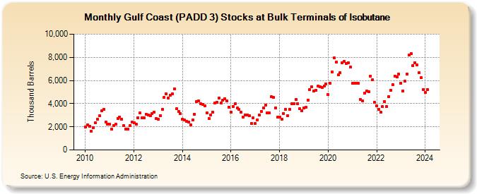 Gulf Coast (PADD 3) Stocks at Bulk Terminals of Isobutane (Thousand Barrels)