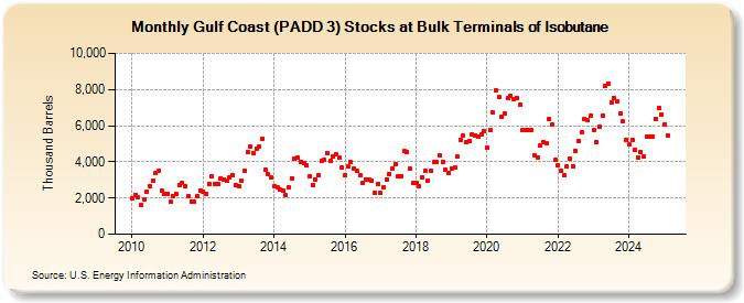 Gulf Coast (PADD 3) Stocks at Bulk Terminals of Isobutane (Thousand Barrels)