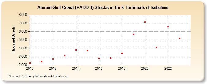 Gulf Coast (PADD 3) Stocks at Bulk Terminals of Isobutane (Thousand Barrels)