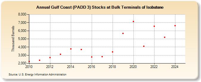 Gulf Coast (PADD 3) Stocks at Bulk Terminals of Isobutane (Thousand Barrels)