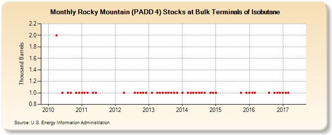 Rocky Mountain (PADD 4) Stocks at Bulk Terminals of Isobutane (Thousand Barrels)