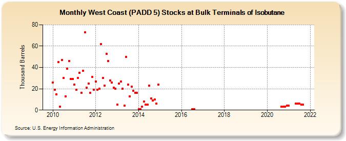West Coast (PADD 5) Stocks at Bulk Terminals of Isobutane (Thousand Barrels)