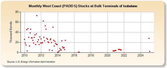 West Coast (PADD 5) Stocks at Bulk Terminals of Isobutane (Thousand Barrels)