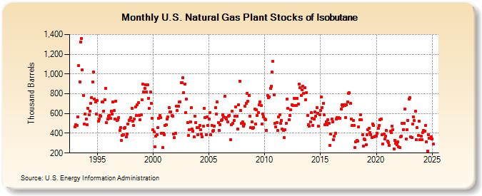 U.S. Natural Gas Plant Stocks of Isobutane (Thousand Barrels)