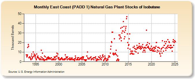 East Coast (PADD 1) Natural Gas Plant Stocks of Isobutane (Thousand Barrels)