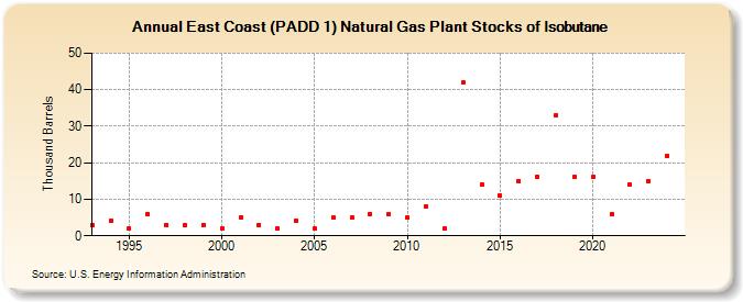 East Coast (PADD 1) Natural Gas Plant Stocks of Isobutane (Thousand Barrels)