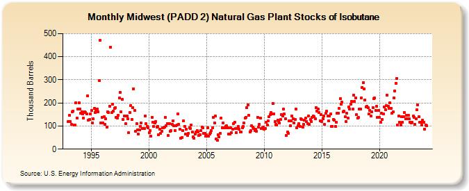 Midwest (PADD 2) Natural Gas Plant Stocks of Isobutane (Thousand Barrels)
