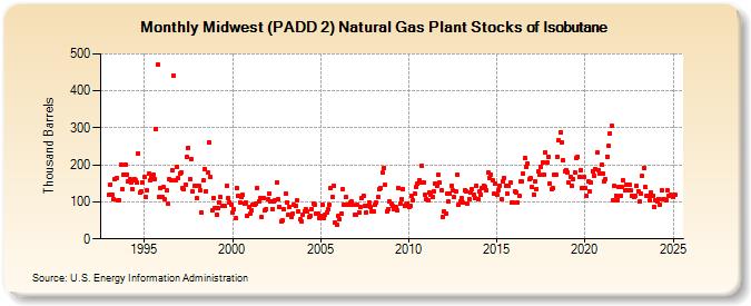 Midwest (PADD 2) Natural Gas Plant Stocks of Isobutane (Thousand Barrels)