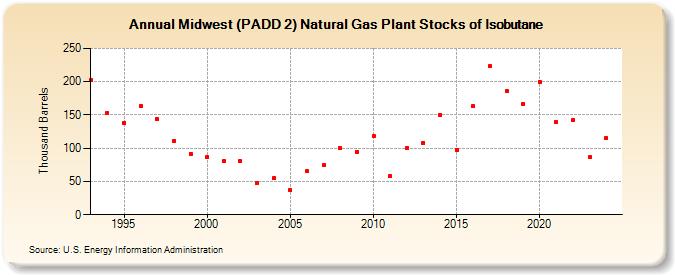 Midwest (PADD 2) Natural Gas Plant Stocks of Isobutane (Thousand Barrels)