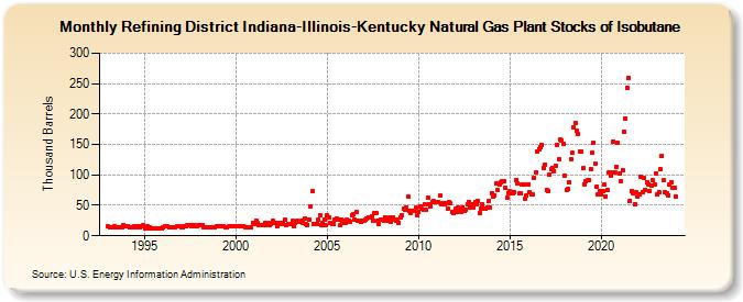 Refining District Indiana-Illinois-Kentucky Natural Gas Plant Stocks of Isobutane (Thousand Barrels)