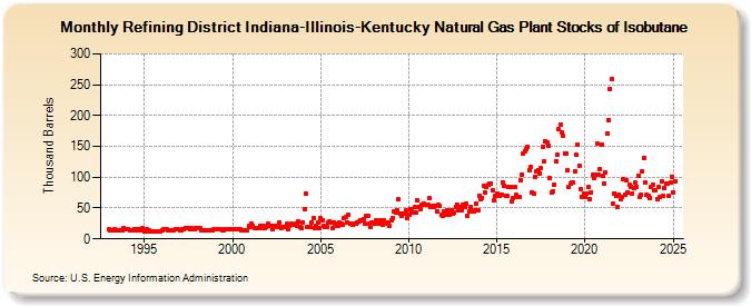 Refining District Indiana-Illinois-Kentucky Natural Gas Plant Stocks of Isobutane (Thousand Barrels)