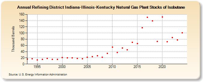 Refining District Indiana-Illinois-Kentucky Natural Gas Plant Stocks of Isobutane (Thousand Barrels)