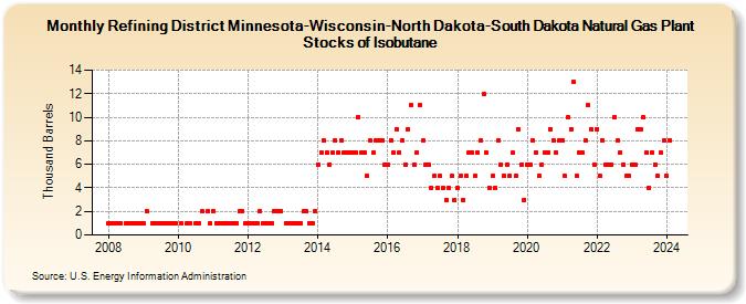 Refining District Minnesota-Wisconsin-North Dakota-South Dakota Natural Gas Plant Stocks of Isobutane (Thousand Barrels)
