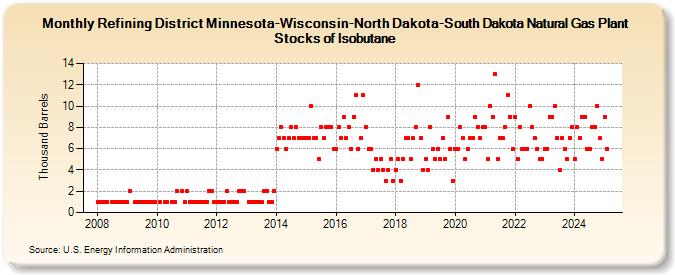 Refining District Minnesota-Wisconsin-North Dakota-South Dakota Natural Gas Plant Stocks of Isobutane (Thousand Barrels)