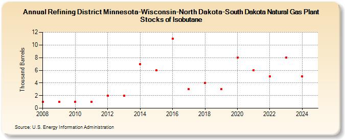 Refining District Minnesota-Wisconsin-North Dakota-South Dakota Natural Gas Plant Stocks of Isobutane (Thousand Barrels)