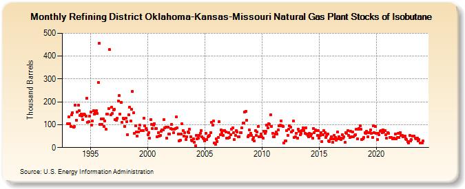 Refining District Oklahoma-Kansas-Missouri Natural Gas Plant Stocks of Isobutane (Thousand Barrels)