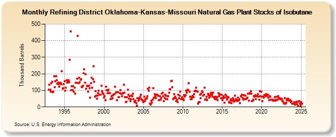 Refining District Oklahoma-Kansas-Missouri Natural Gas Plant Stocks of Isobutane (Thousand Barrels)