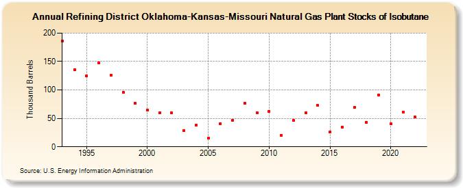 Refining District Oklahoma-Kansas-Missouri Natural Gas Plant Stocks of Isobutane (Thousand Barrels)
