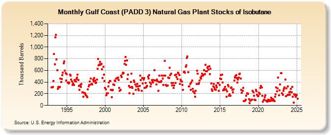 Gulf Coast (PADD 3) Natural Gas Plant Stocks of Isobutane (Thousand Barrels)