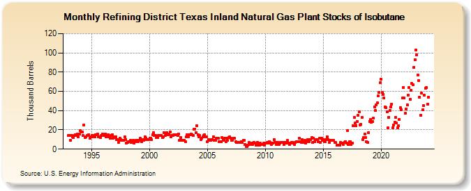 Refining District Texas Inland Natural Gas Plant Stocks of Isobutane (Thousand Barrels)