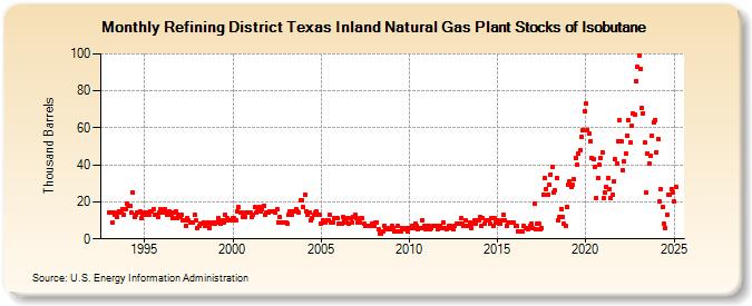 Refining District Texas Inland Natural Gas Plant Stocks of Isobutane (Thousand Barrels)