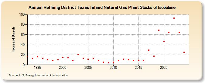 Refining District Texas Inland Natural Gas Plant Stocks of Isobutane (Thousand Barrels)