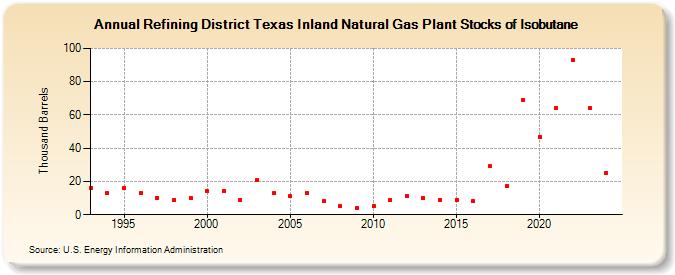 Refining District Texas Inland Natural Gas Plant Stocks of Isobutane (Thousand Barrels)