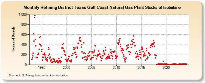 Refining District Texas Gulf Coast Natural Gas Plant Stocks of Isobutane (Thousand Barrels)