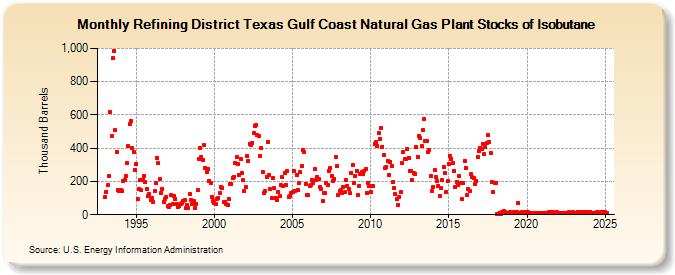 Refining District Texas Gulf Coast Natural Gas Plant Stocks of Isobutane (Thousand Barrels)